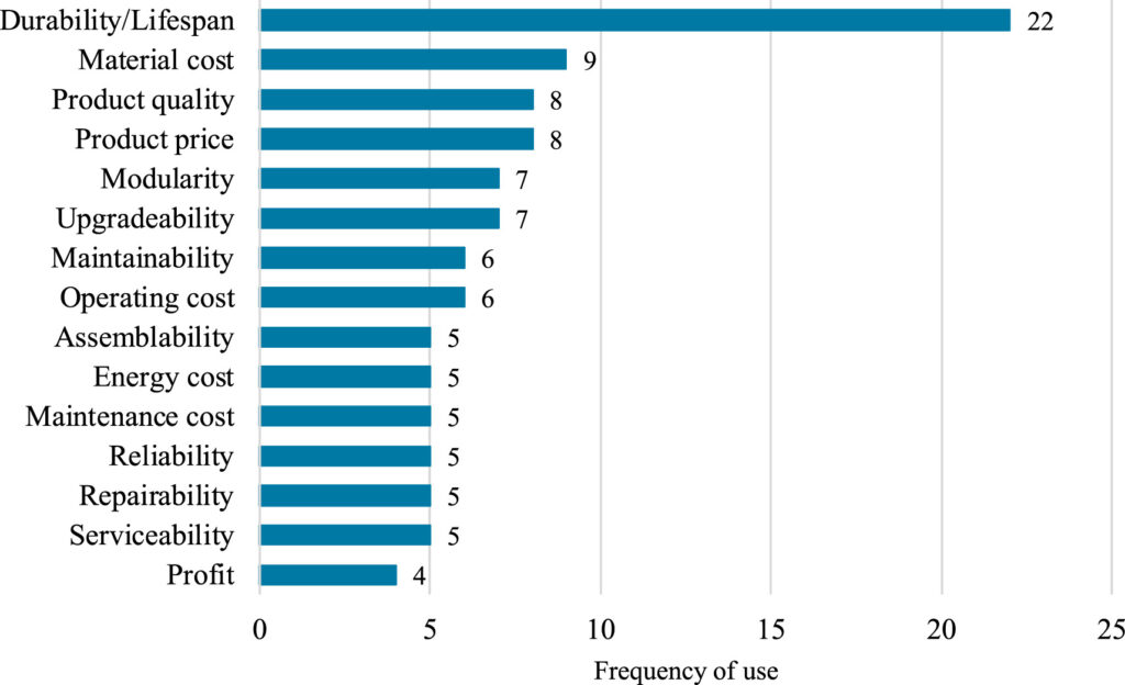 Sustainable design Frequently used  economic factors